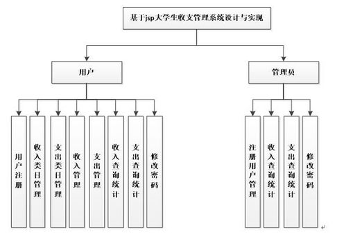 計(jì)算機(jī)畢業(yè)設(shè)計(jì)java jsp大學(xué)生收支管理系統(tǒng) 源碼 系統(tǒng) mysql數(shù)據(jù)庫(kù) lw文檔