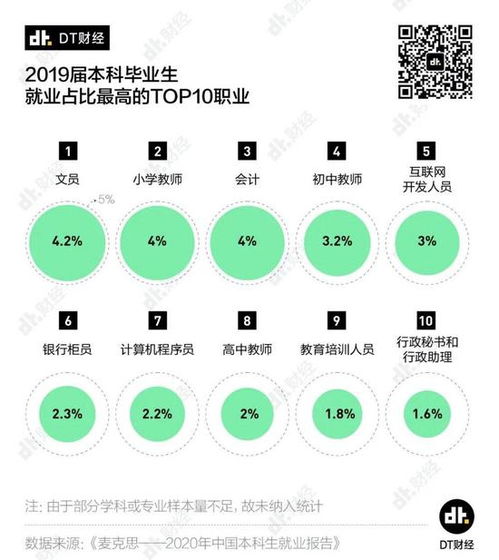 應屆生求職指南 哪個專業最好找工作